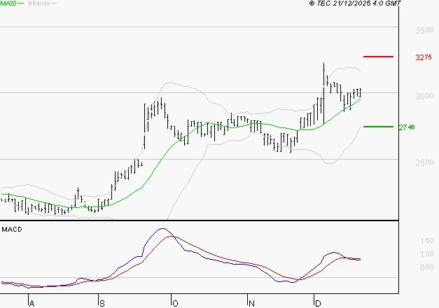 BOIRON SA : La situation technique est plutôt incertaine