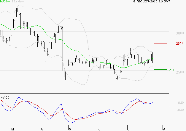 EDENRED : Le mouvement reste haussier
