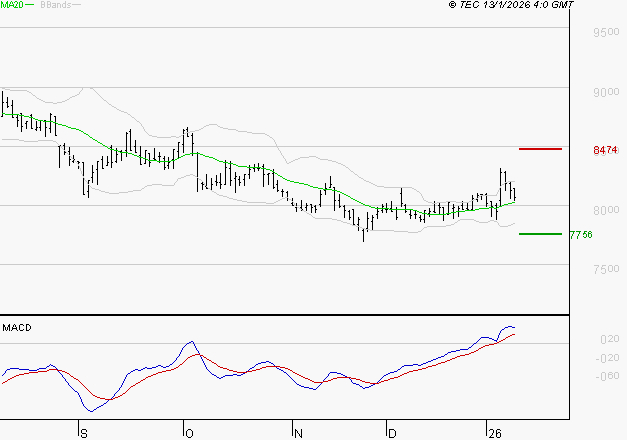 GECINA : Le mouvement reste haussier