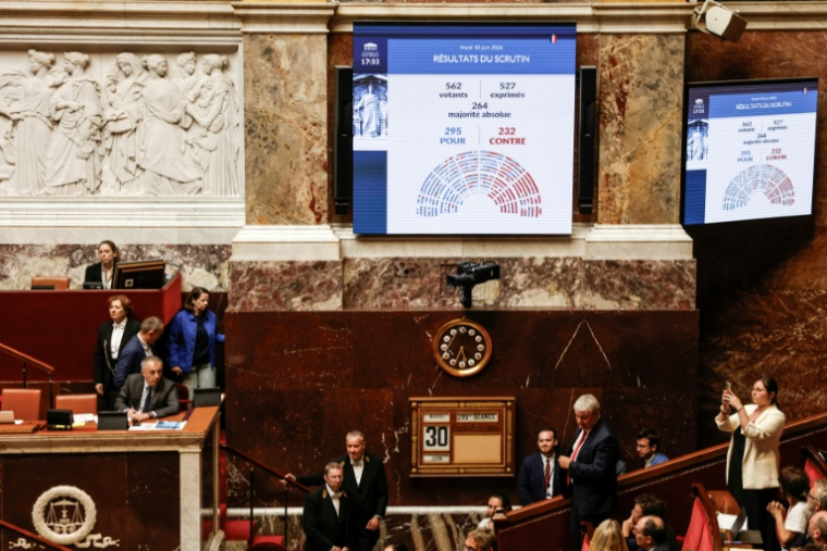 Un écran géant affiche le résultat du vote sur le nouveau projet de loi relatif à la fin de vie à l'Assemblée nationale, le 30 juin 2026 à Paris ( AFP / Kenzo TRIBOUILLARD )