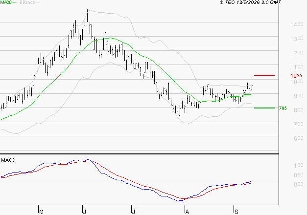 NOKIA : Le mouvement reste haussier