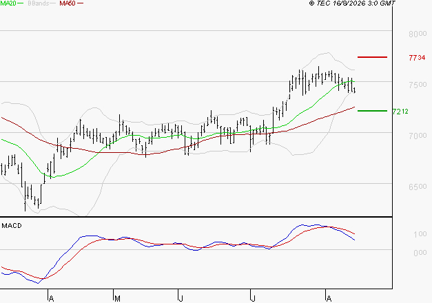 GECINA : La consolidation peut se poursuivre