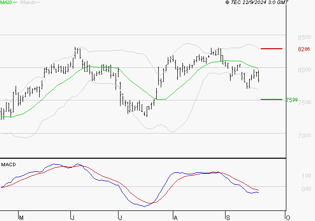 SODEXO SA : Sous les résistances, une consolidation est probable