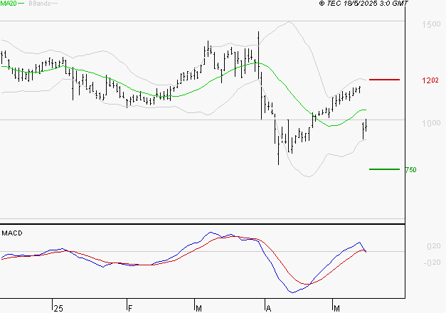 UBISOFT : Sous les résistances, une consolidation est probable