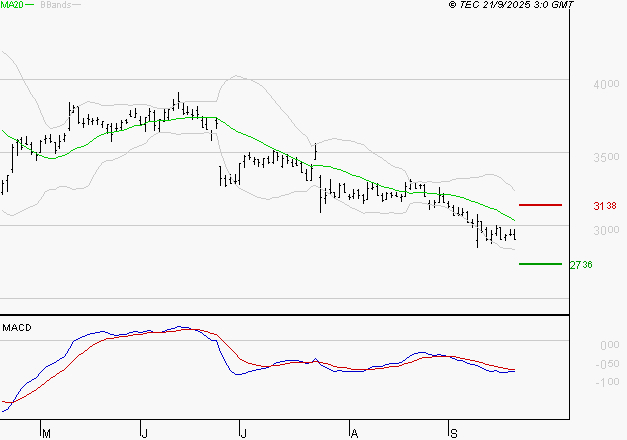 INTERPARFUMS SA : Sous les résistances, une consolidation est probable