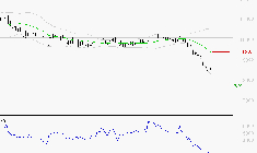 ALTAREA : Baissier mais survendu