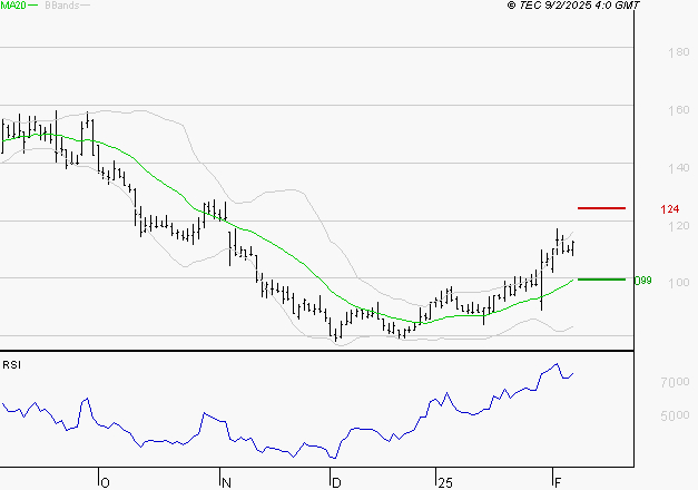 SOLUTIONS 30 SE : Risque de correction sous les résistances