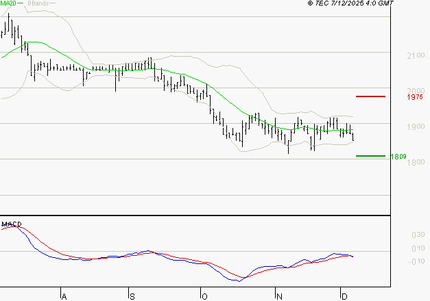 LAGARDERE : Sous les résistances, une consolidation est probable