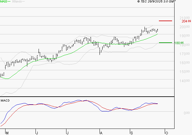 AIRBUS : Les signaux haussiers sont intacts