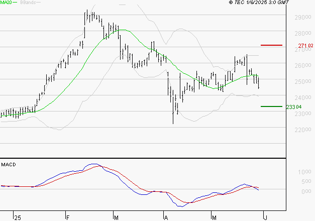 ESSILORLUXOTTICA : Sous les résistances, une consolidation est probable
