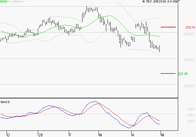 SAFRAN : Sous les résistances, une consolidation est probable