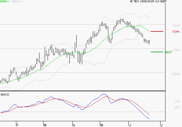 DANONE : Sous les résistances, une consolidation est probable