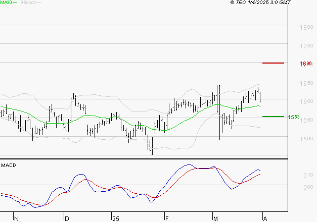 GETLINK : Le mouvement reste haussier