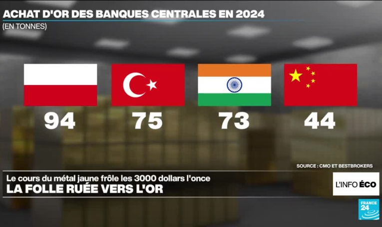 La folle ruée vers l'or propulse le métal jaune à des sommets jamais atteints