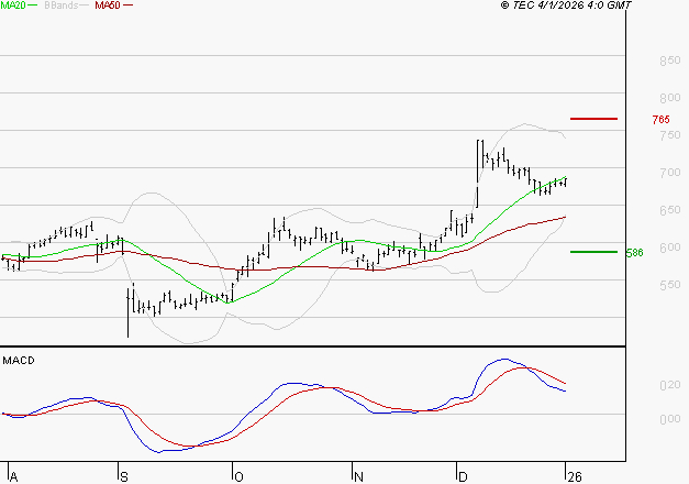 DERICHEBOURG : L'indécision domine