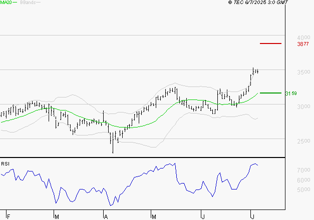 FNAC DARTY : Les résistances sont proches