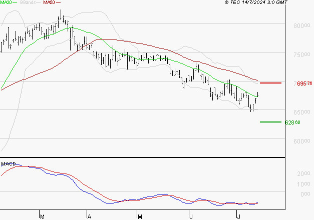 CHRISTIAN DIOR : Attendre un test du support