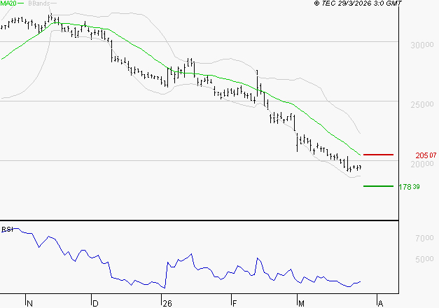 ESSILORLUXOTTICA : Un rebond est probable depuis les supports
