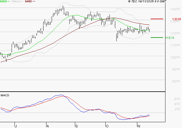 NEXANS : Attendre un test du support