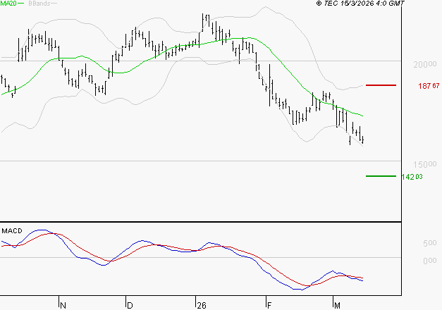 SARTORIUS STEDIM BIOTECH : La tendance baissière peut reprendre