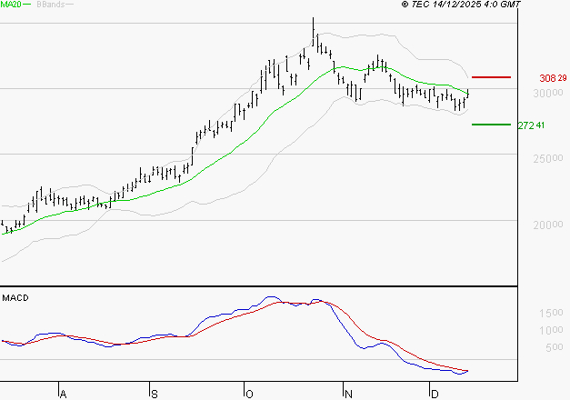 KERING : La tendance baissière peut reprendre