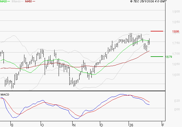 CREDIT AGRICOLE : L'indécision domine