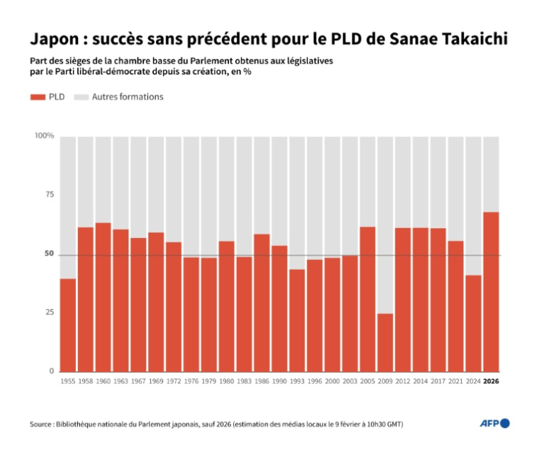 Historique de la part des sièges remportés aux élections législatives par le Parti libéral-démocrate japonais à la chambre basse du Parlement depuis la création du parti ( AFP / Valentin RAKOVSKY )