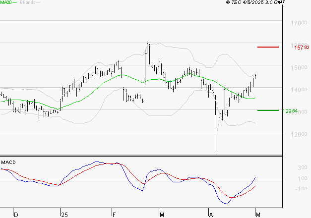 GAZTRANSPORT ET TECHNIGAZ : Les signaux haussiers sont intacts