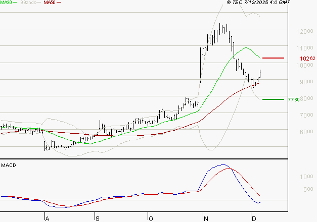 VIRIDIEN (ex CGG) : La tendance baissière peut reprendre