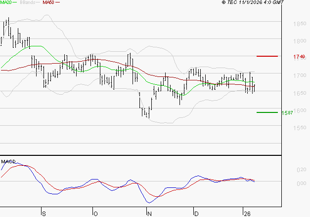 CARMILA : La tendance baissière peut reprendre