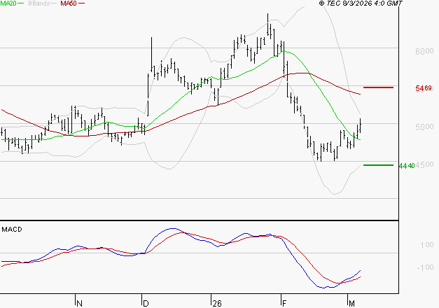 WAVESTONE : Attendre un test du support