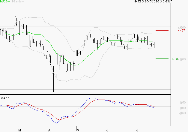IPSOS : Sous les résistances, une consolidation est probable