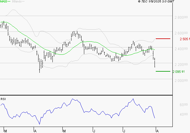HERMES INTERNATIONAL : Baissier mais survendu