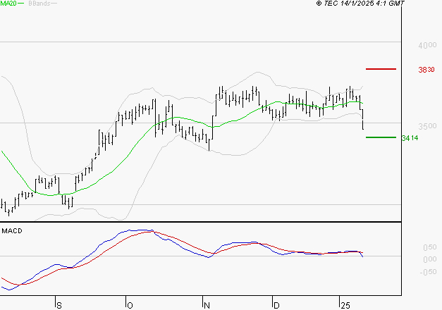 VICAT : La tendance baissière peut reprendre