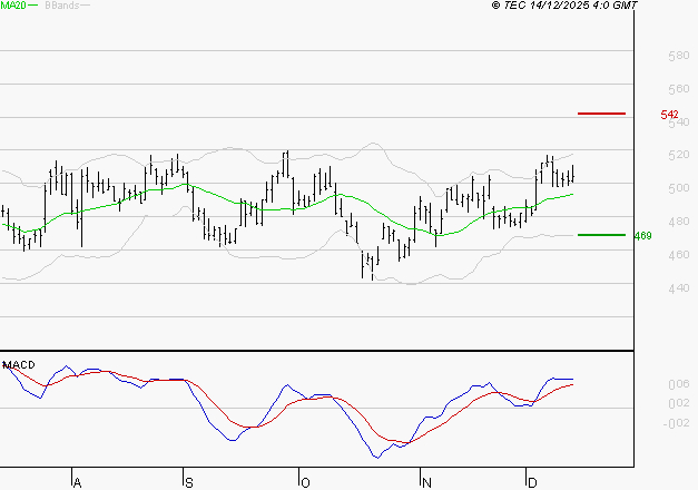 MAUREL ET PROM : Les signaux haussiers sont intacts