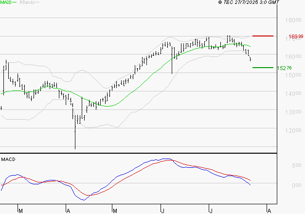 GAZTRANSPORT ET TECHNIGAZ : Sous les résistances, une consolidation est probable