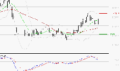 STEF : Une consolidation vers les supports est probable