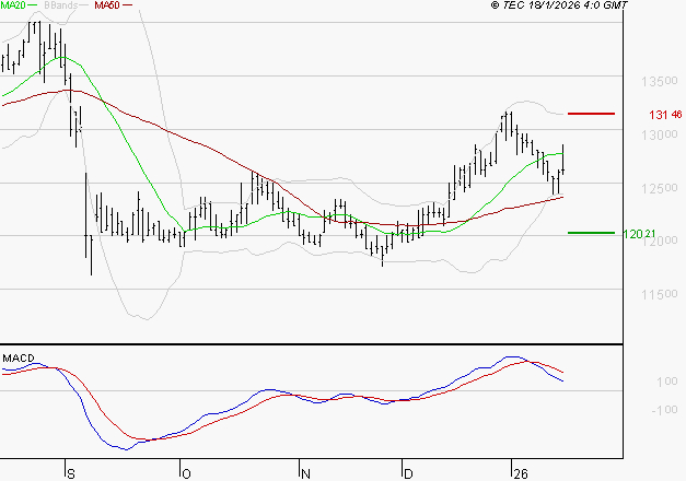 STEF : Une consolidation vers les supports est probable