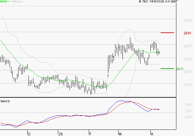 FDJ UNITED : La situation technique est plutôt incertaine