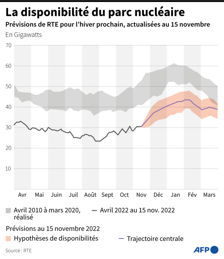 Graphique montrant la disponibilité du parc électrique pour l’hiver 2022-2023 et l'état des disponibilités passées depuis avril 2022 et sur la période 2010-2020, selon les données calculées par RTE ( AFP /  )