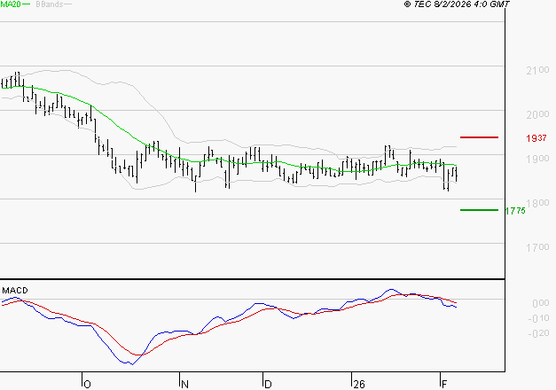 LAGARDERE : Sous les résistances, une consolidation est probable