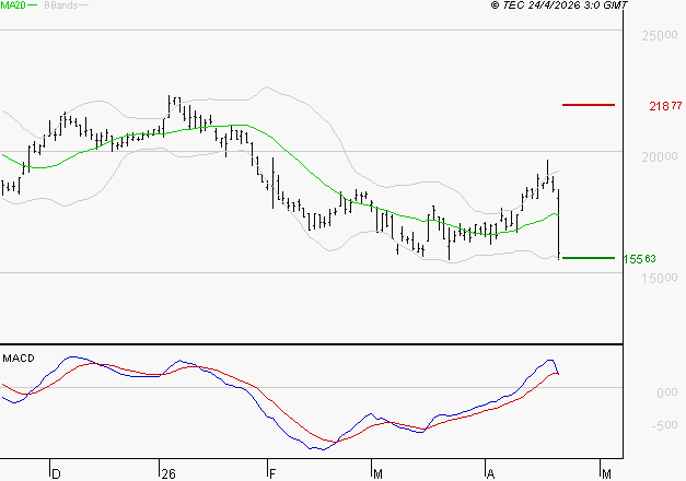 SARTORIUS STEDIM BIOTECH : La consolidation peut se poursuivre