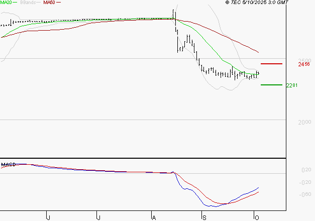 VERALLIA : Attendre un test du support