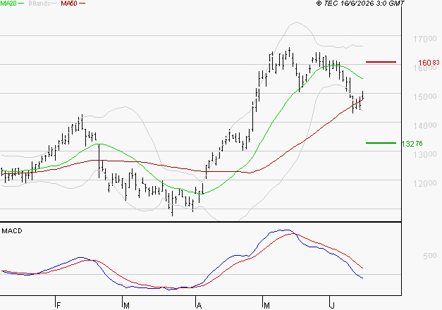 NEXANS : Sous les résistances, une consolidation est probable