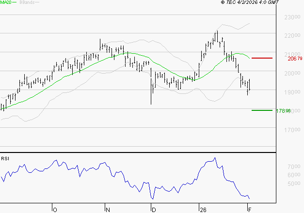 AIRBUS : Baissier mais survendu