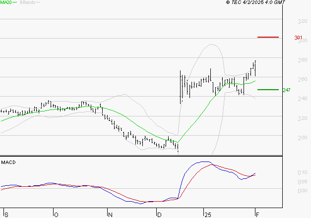 VIVENDI : Le mouvement reste haussier