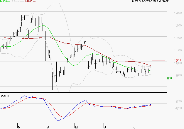 UBISOFT : L'analyse ne suggère pas de baisse à moyen terme