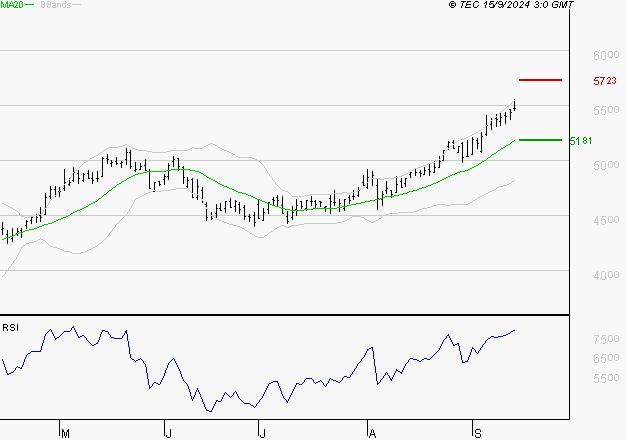 COVIVIO : Risque de correction sous les résistances