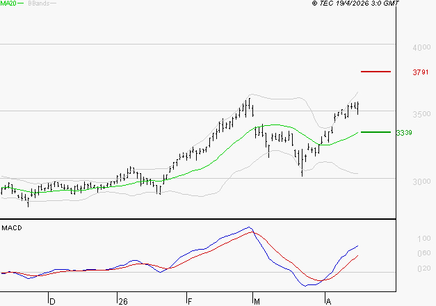 VEOLIA ENVIRONNEMENT : Le mouvement reste haussier