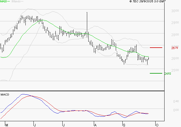BUREAU VERITAS : La tendance baissière peut reprendre